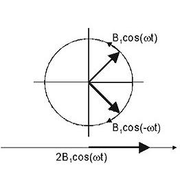 Decomposition of linearly polarized field into two circular fields.