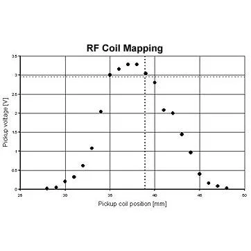 Intensity of signal induced in the pickup coil vs. its position relative to the upper edge of probehead sample holder