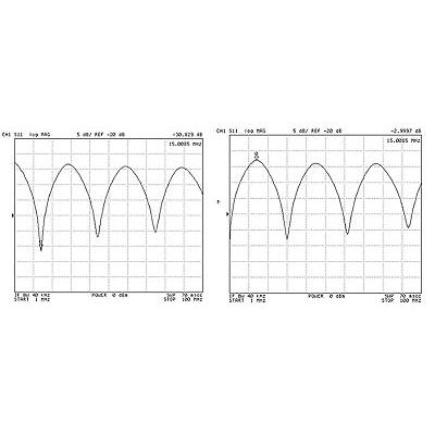 Reflected power from λ/4 15 MHz cable. Left- cable shorted to ground