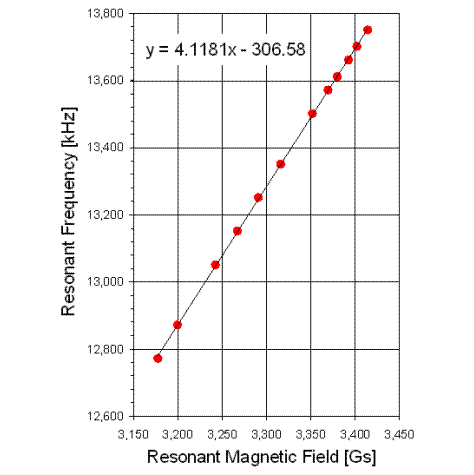 Figure 3. Data points and linear regression of resonant magnetic fields and corresponding resonant frequencies on 19F in HBF 4 . 