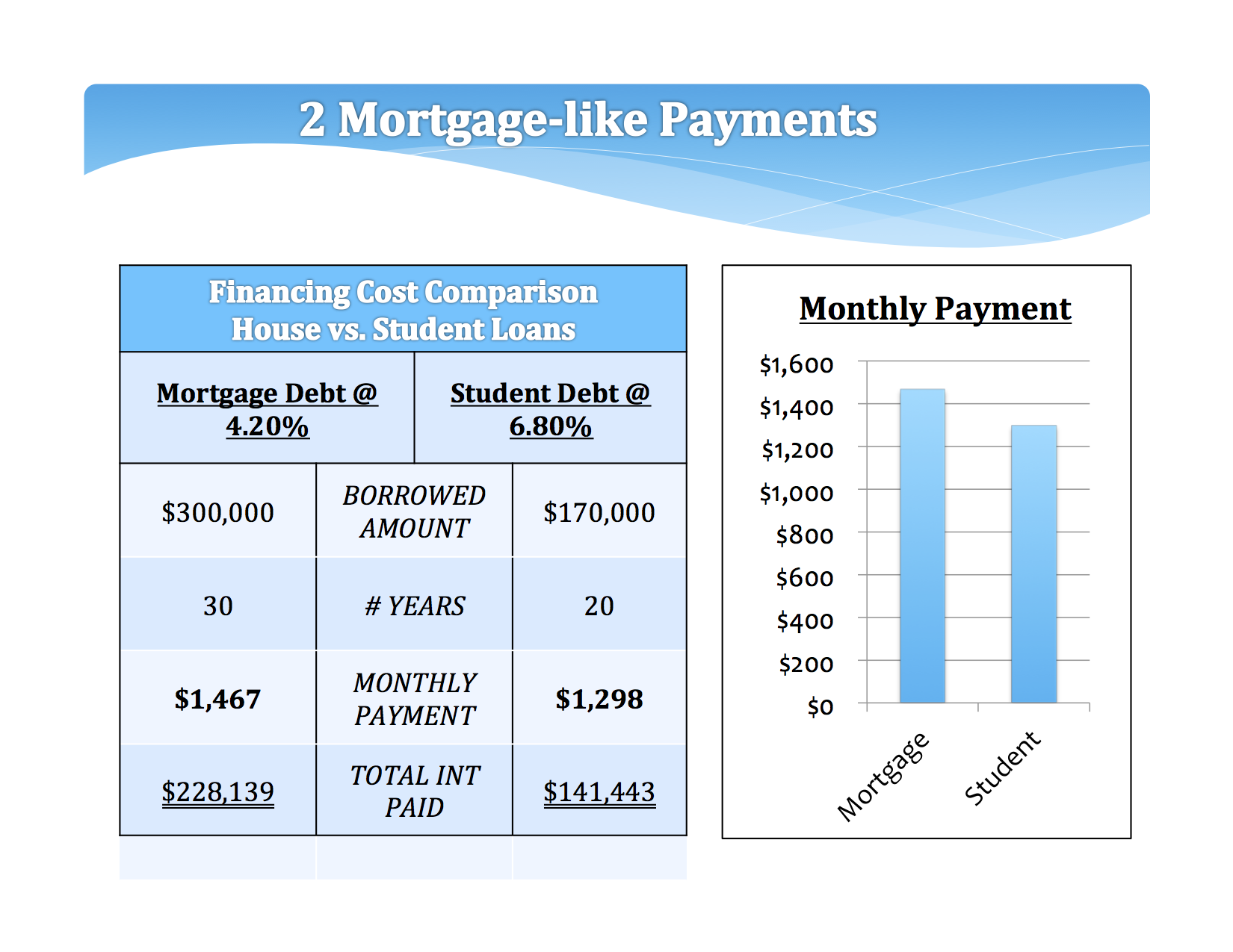 Many young professionals with both student debt and a house find themselves carrying 2 mortgage-like payments. It often means sacrificing saving enough for retirement, delaying necessary upgrades to the house, or not having an adequate emergency savings. Worse yet, credit card debt can snowball and create a larger deficit.