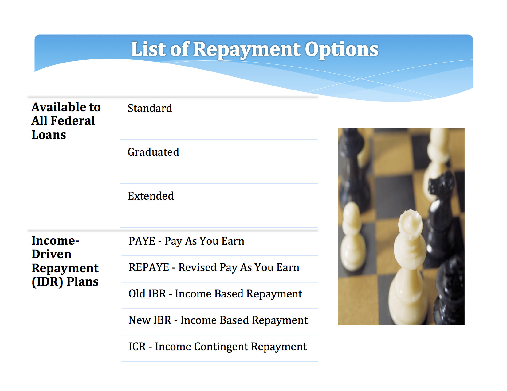Be aware that the default plan for Federal student loans is the 10-year standard plan when no action is taken.