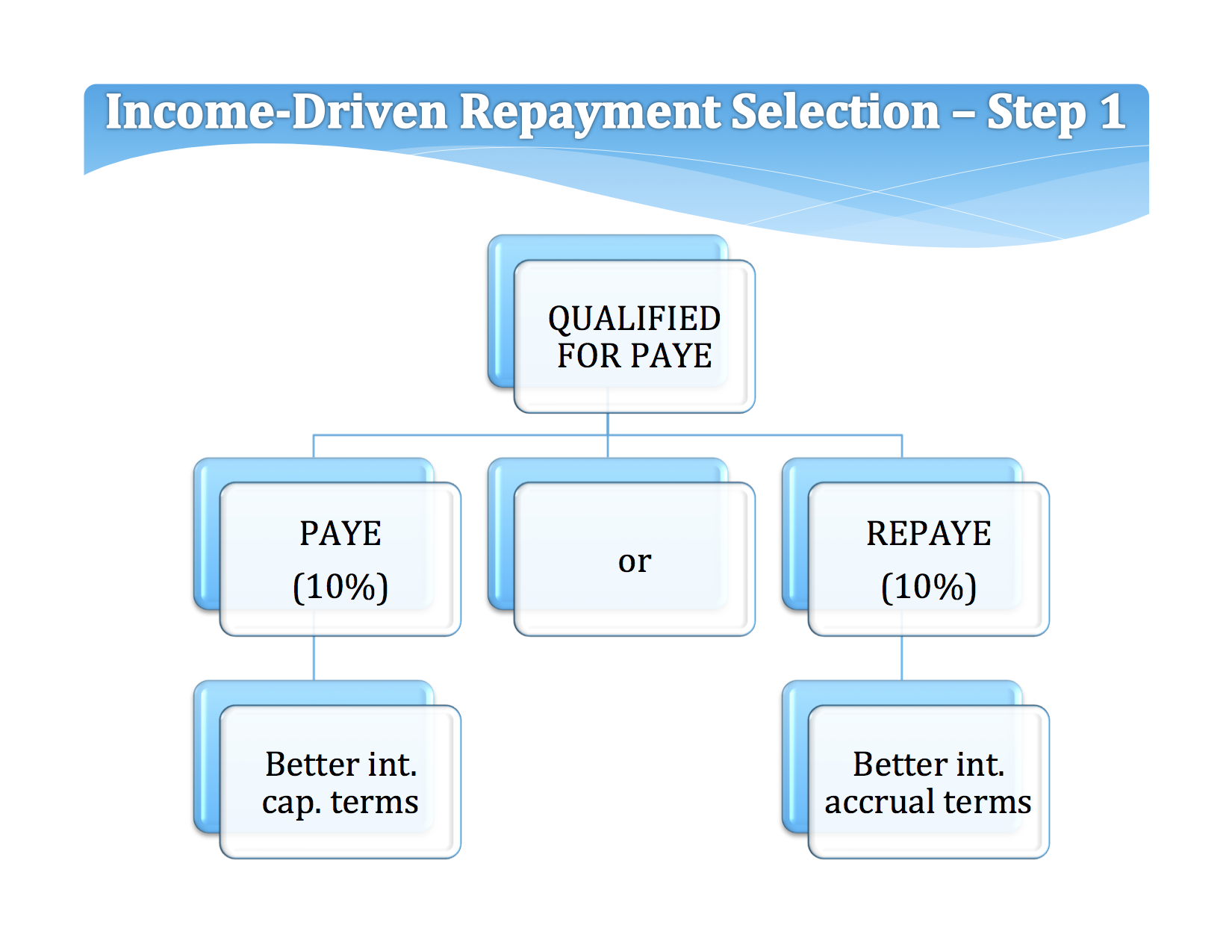 PAYE is normally the preferred choice because it offers the fastest way to debt forgiveness (20 years vs. 25 years), but REPAYE is more effective at reducing interest accrual costs. Avoid REPAYE if you are married filing taxes separately.