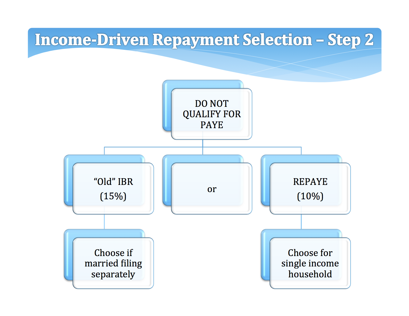Avoid REPAYE if you are married filing separately on your tax returns. The spouse's income is automatically included with REPAYE, so filing separately did nothing in the way of helping you reduce your payments.