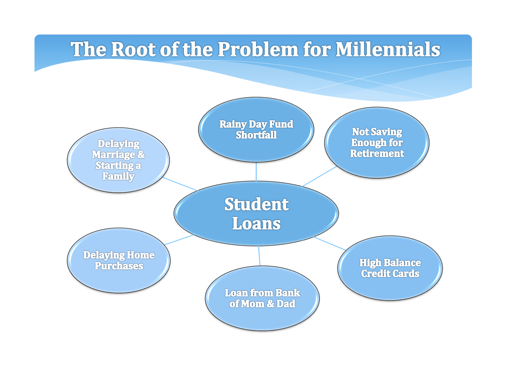 Student debt is the great financial disruptor for anyone with a significant debt load.