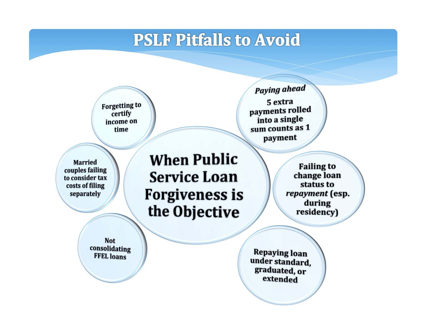 The worst offenders are not consolidating FFEL loans and repaying loans under the Extended and Graduated plans. Not too far behind is failing to change the loan status to repayment. Any payments made while the loan is classified under a forbearance or grace status do not qualify.