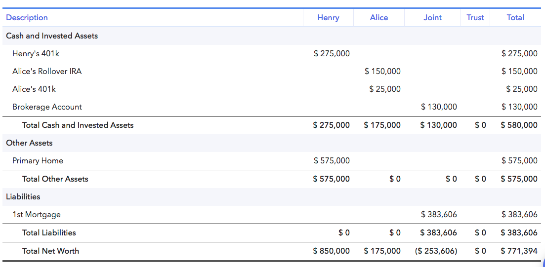 * Excluded from the Mitchell's net worth statement is their rainy day savings of $40,000 . They requested it be excluded because they always want to have between $30,000-$40,000 liquid and prefer to "pretend" as if that money isn't there.