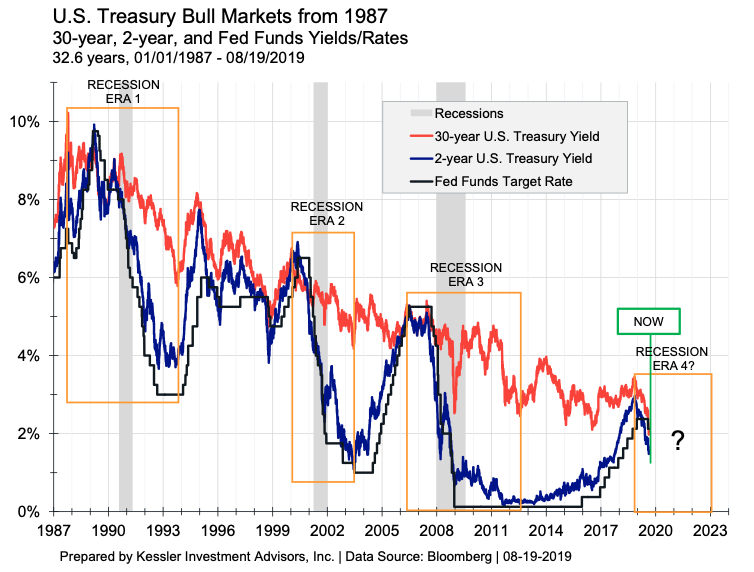 US Treasury Bull Markets since 1987.png