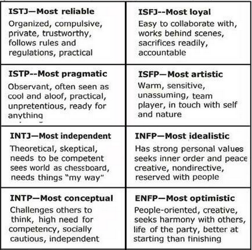 Personality Chart Characters