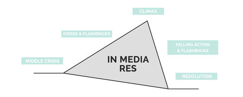 The Fichtean Curve: Examples of This Basic Plot Structure