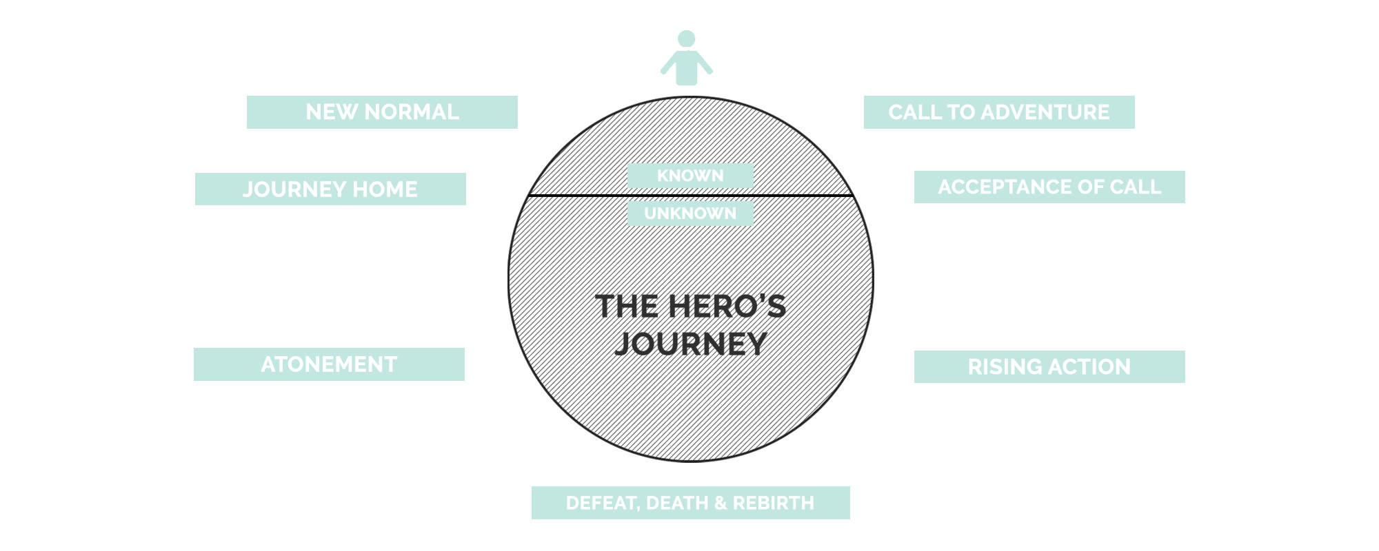 The Hero's Journey Plot Structure | How To Write A Story | She's Novel