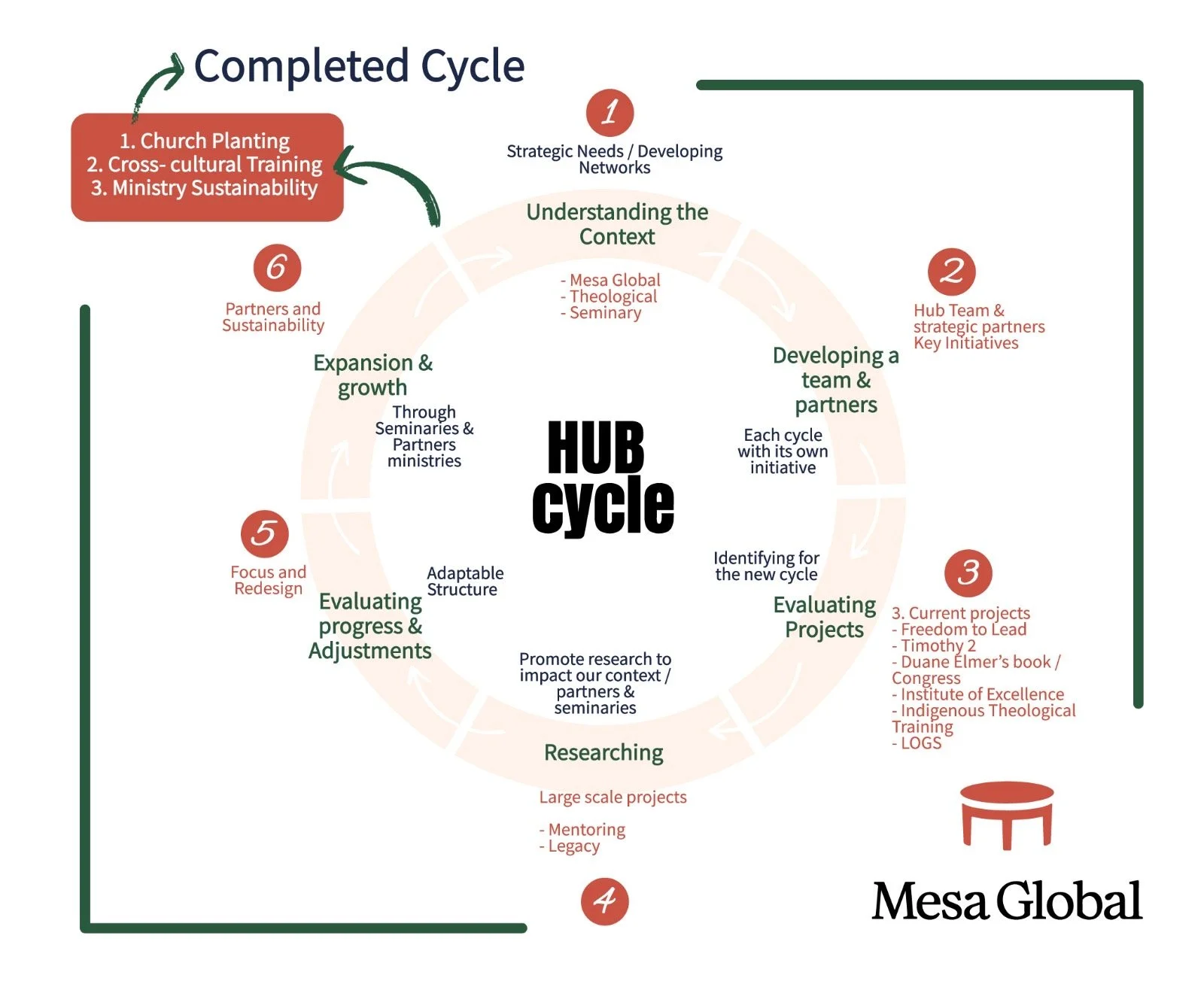 Regional Training Hubs in 2025