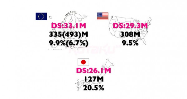 20% of Japan having DS units pales in comparison to the 50% of college-aged American women wearing Ugg boots