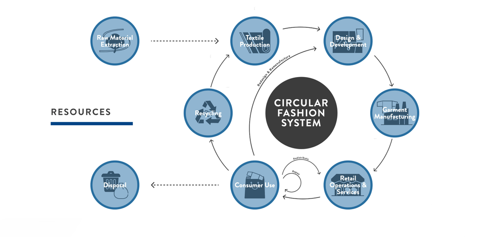 Picture of Educating the Designer for Sustainable Fashion — Redress Design Award
