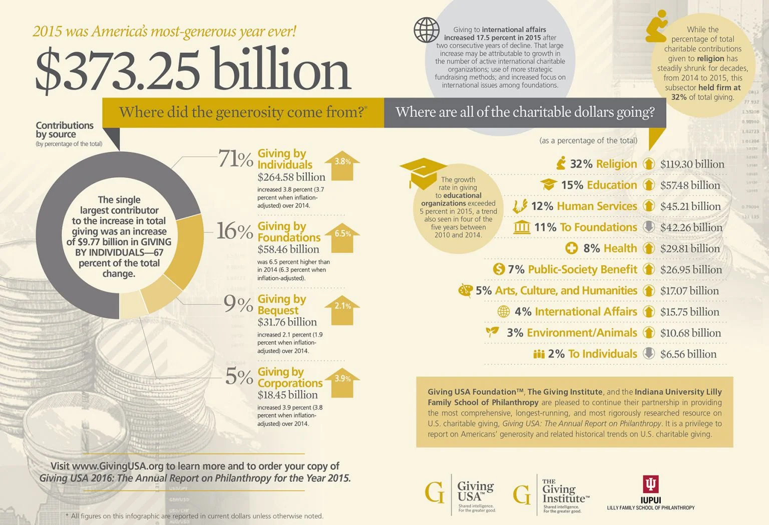 Infographic on giving for 2015. Individual giving made up 71% of contributions. Many thanks to the Giving Institute for compiling and analyzing all the data to give us this incredible picture of the charitable climate of the United States! Source: https://givingusa.org/see-the-numbers-giving-usa-2016-infographic/