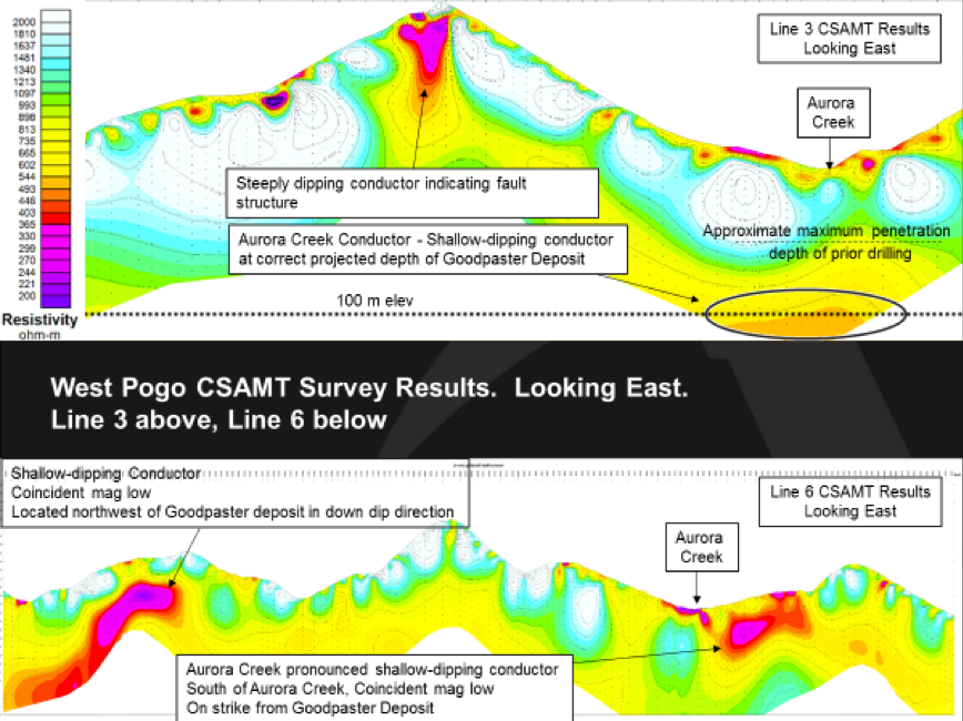 Figure 4.    CSAMT Survey results for Line 3 and Line 6. Warm colours indicate lower resistivity (higher conductivity) and possible low-angle shear zone known to host gold deposits nearby.