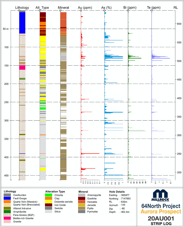 Figure 02:    20AU001 Strip Log with Assays