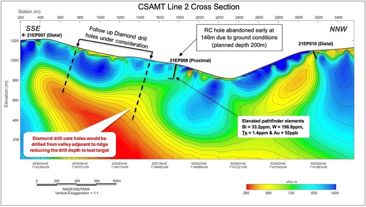 Figure 3.  CSAMT Line 2 Cross Section on the East Pogo block, 64North Gold Project, Goodpaster District, Alaska.