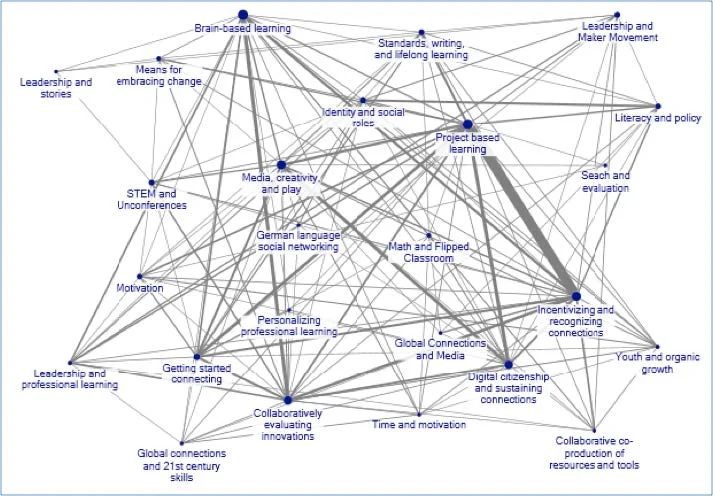 Connections between themes in the #ce13 twitter conversation during Connected Educator Month 2013