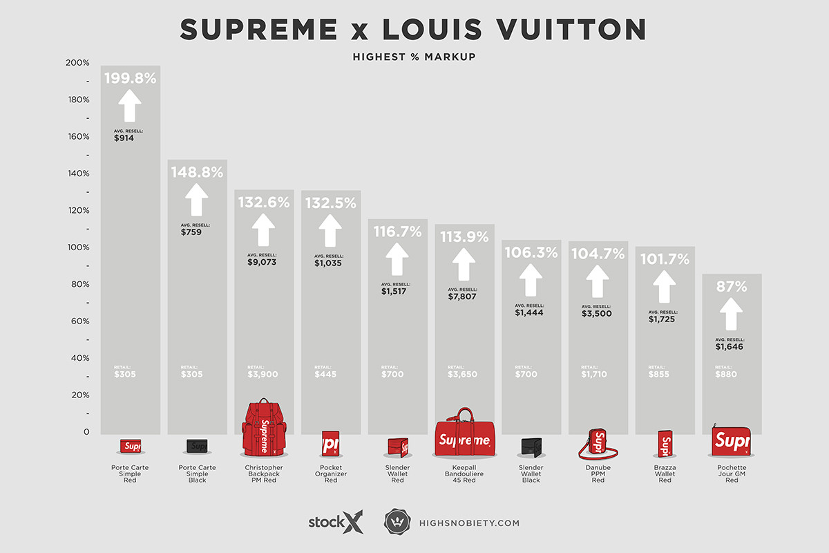 Highsnobiety x StockX chart on the Supreme x Louis Vuitton collaboration and the up-charge that each product reached. Source: Highsnobiety