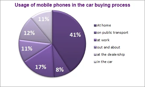 Mobileusageincarbuying