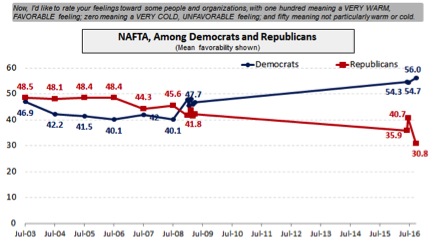 Source: Democracy Corps survey of national likely voters for Public Citizen , October 2016
