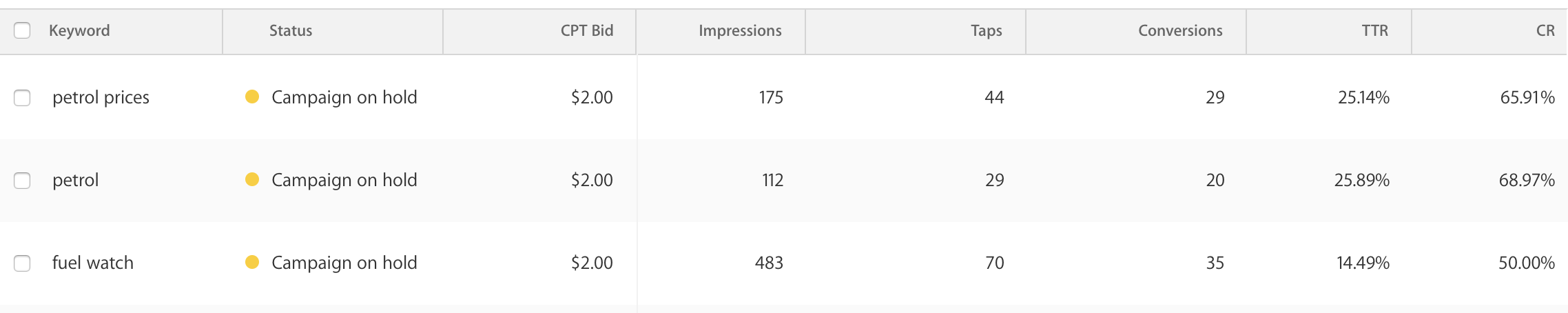 These keywords were the only three to see meaningful results 