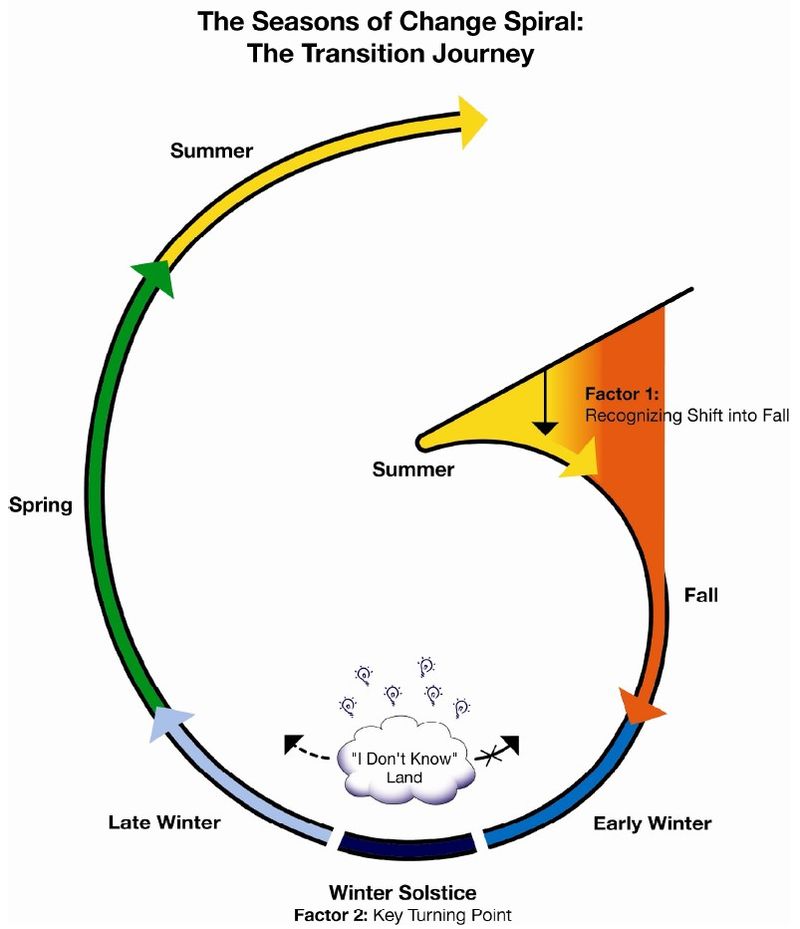 Seasons — Seasons Of Change