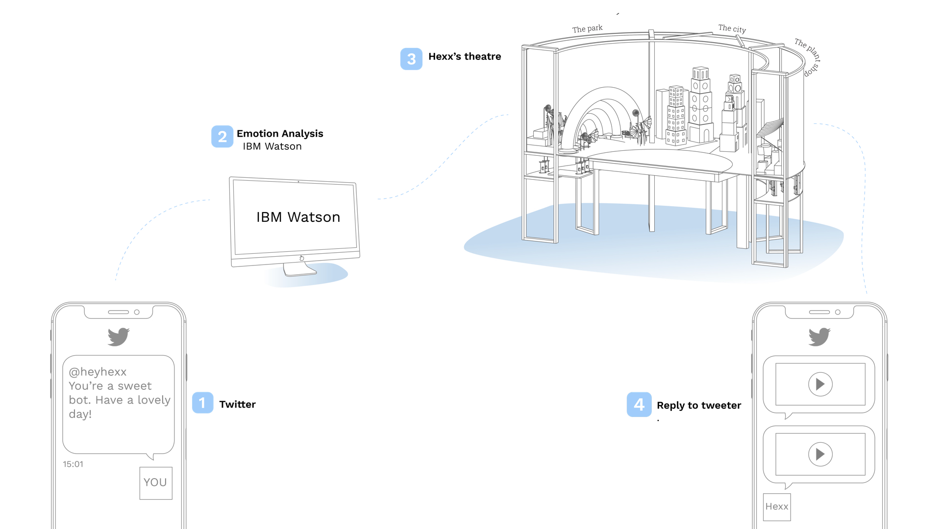 The Interaction System