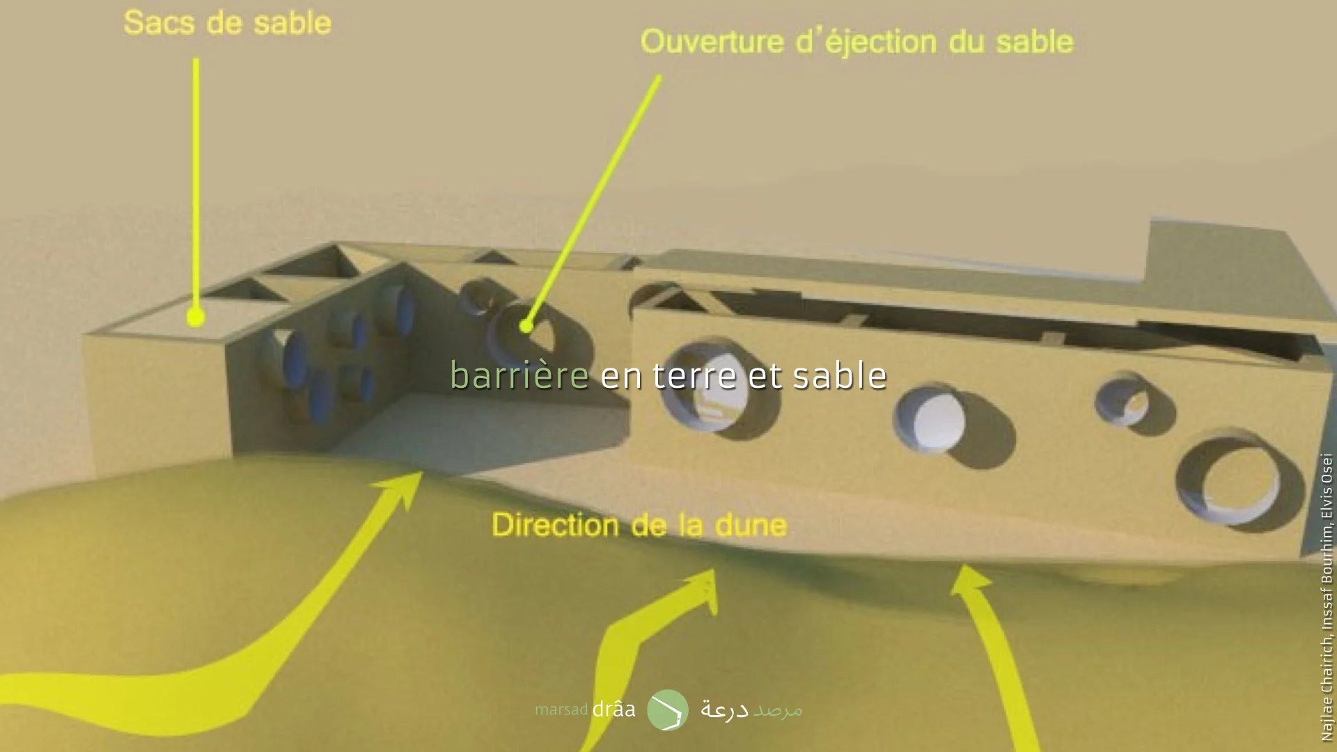 Les étudiants ils ont aussi évoqué un système de récupération de sable, lors de l’impact provoqué par le vent.