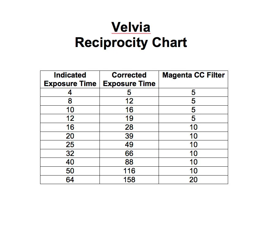 Velvia and Ektar Reciprocity Charts — Jason Robert Jones Expressions