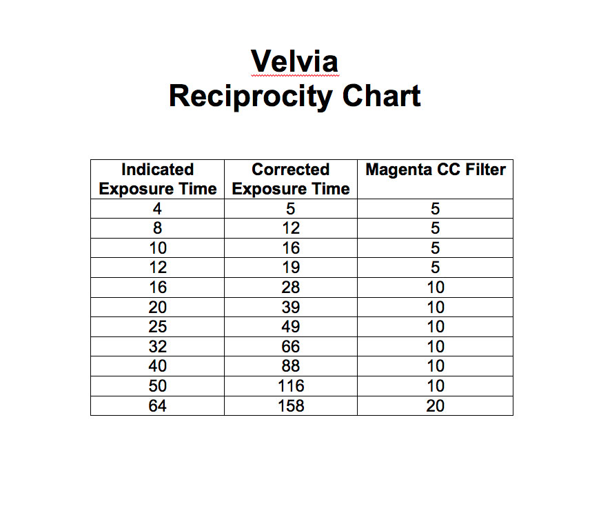 Reciprocity Chart