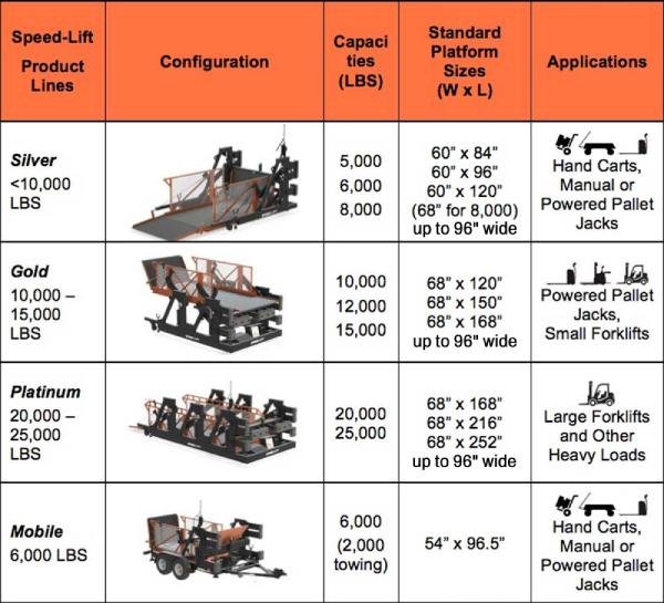 Speed-Lift Dock Lift Product Lines