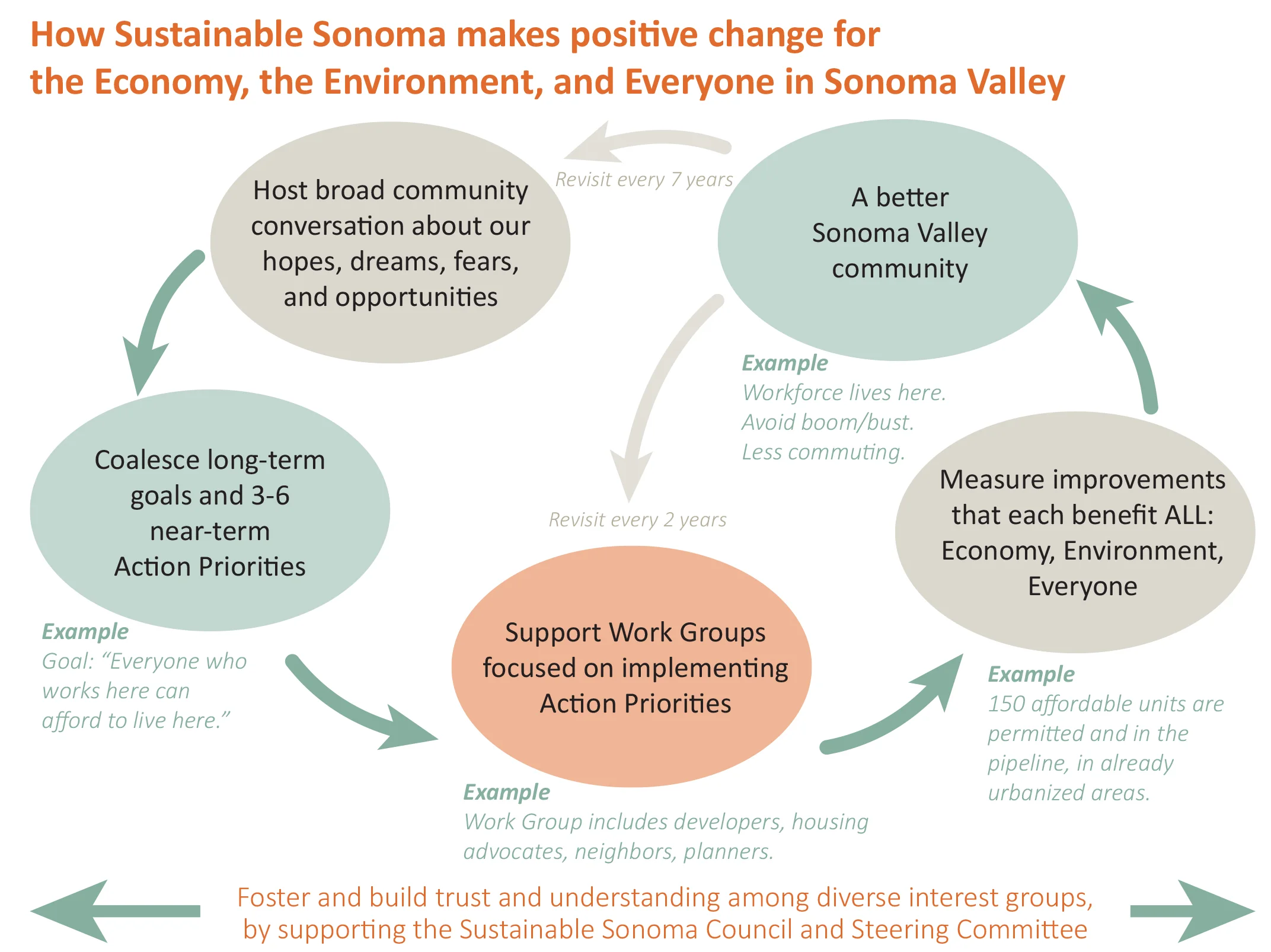 Sustainable Sonoma Flow Chart.jpg