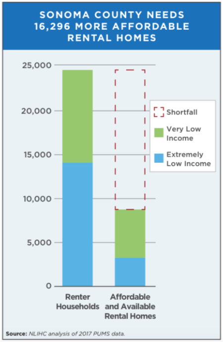 Report and Strategies on housing in Sonoma County and Valley
