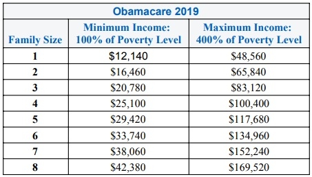 2018 Obamacare Income Limits Chart