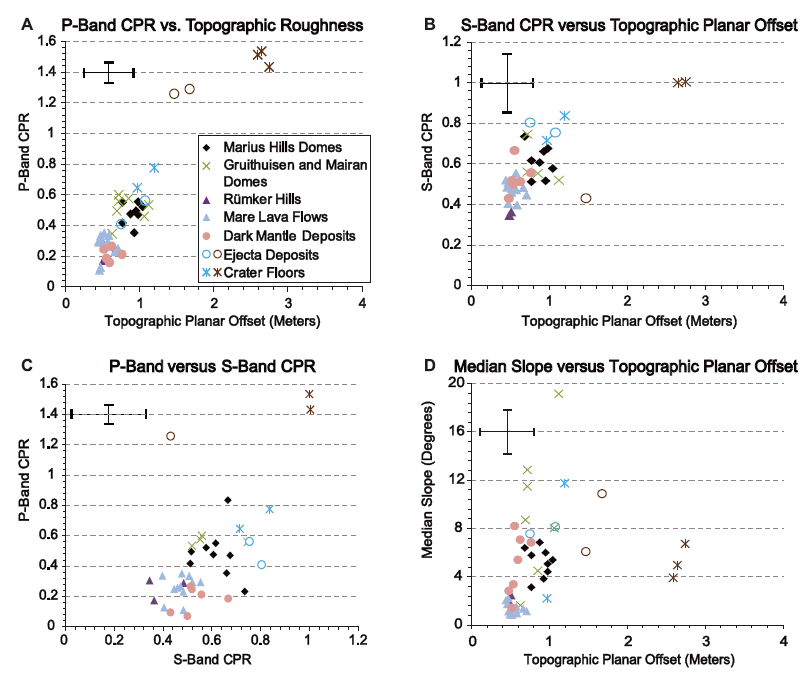(Left) Relationships between surface roughness measured using various techniques, including P- and S-band radar circular polarization ratio (CPR) data, and LOLA-derived Topographic Planar Offset (TPO), for a variety of lunar geologic targets, primarily including volcanic features. (Right) LOLA hillshade map of the four volcanic dome units analyzed in this work., among other volcanic features