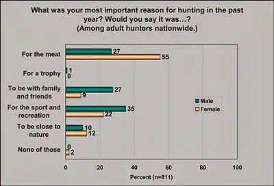 Meat females