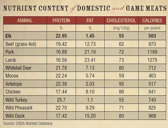 Wild Game nutrition