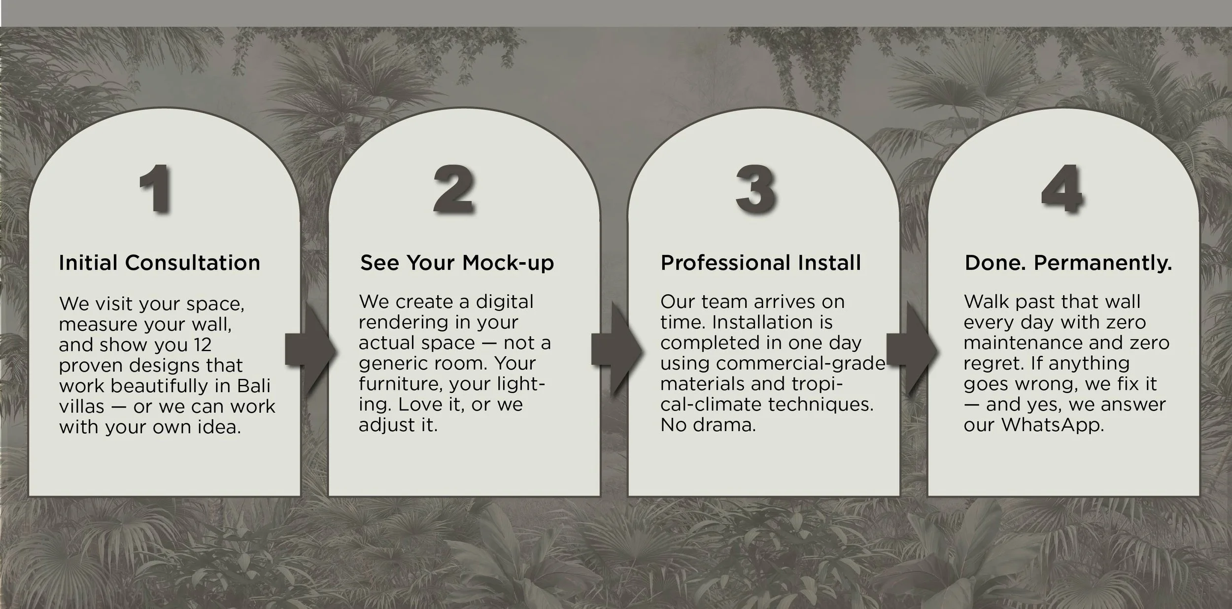Infographic with four steps outlining a process: 1. Initial Consultation – visiting the space, measuring walls, and showing designs or working with your idea; 2. See Your Mock-up – creating a digital rendering of the actual space; 3. Professional Ins