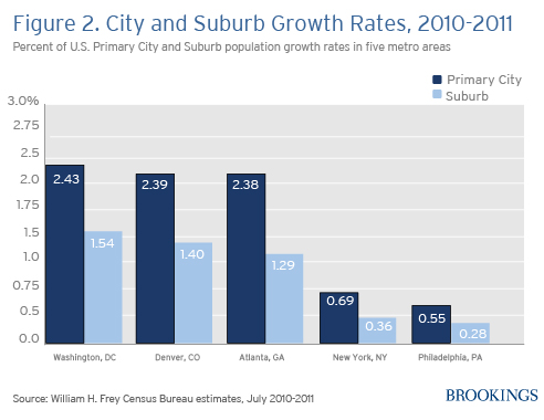 Cities are growing faster than suburbs
