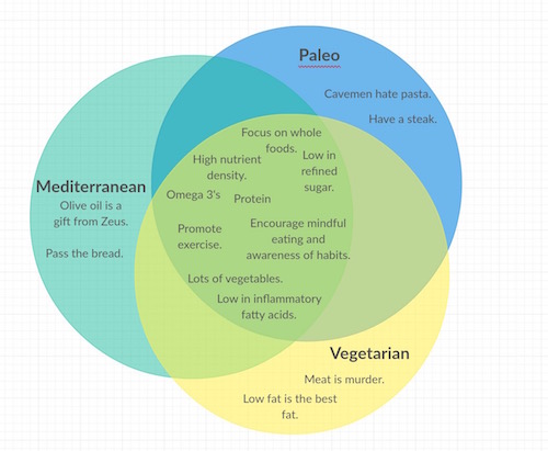 Awesome Venn diagram posted by John Berardi of Precision Nutrition on Facebook a few months ago.