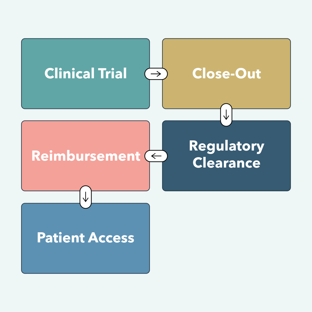 What Happens After Clinical Trial Close-Out: Transitioning to Reimbursement