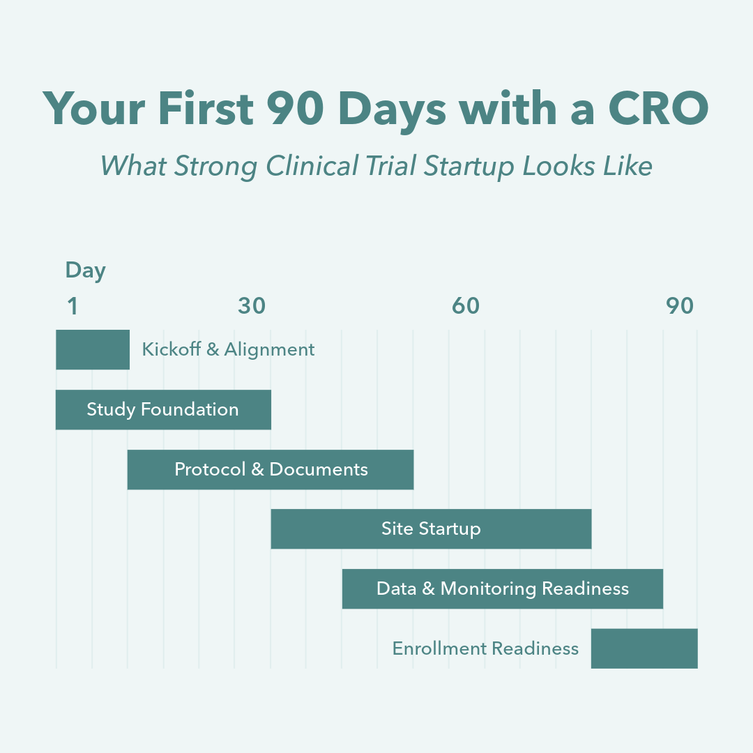 What Sponsors Should Expect During the First 90 Days of Working with a CRO