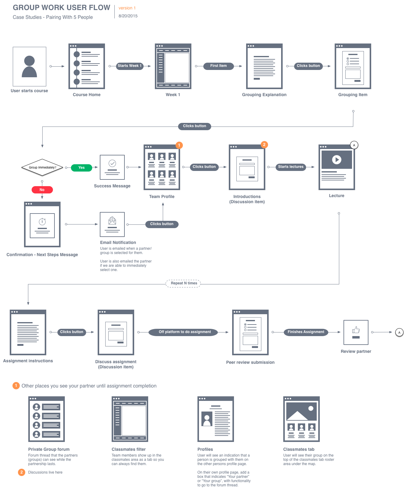 A structured flow acts as a guide for designers building wireframes and for the engineering team to start developing the structure for front and back end.