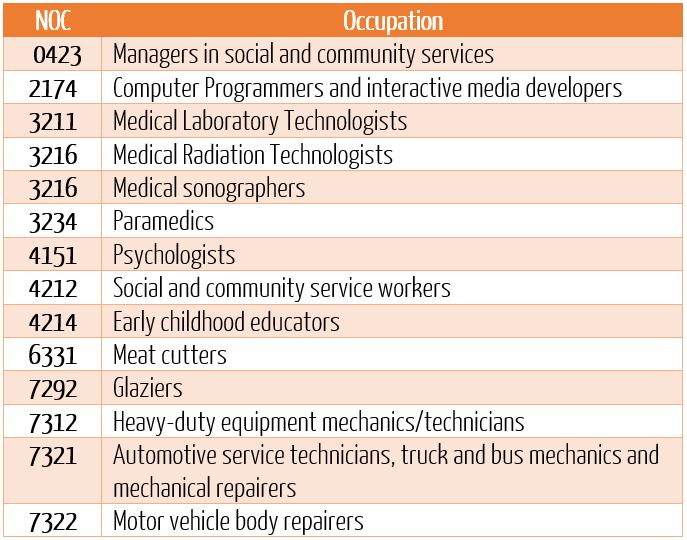 New List Of Occupations In Demand For Saskatchewan Global Opportunities
