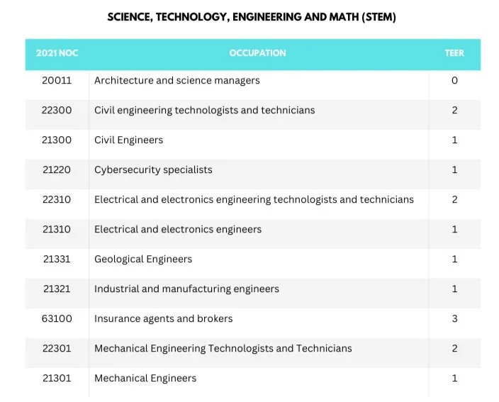SCIENCE, TECHNOLOGY, ENGINEERING, AND MATH (STEM) OCCUPATIONS — Global ...
