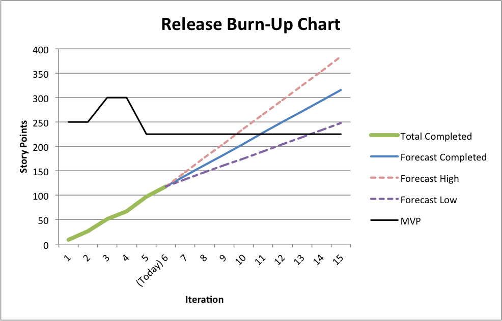 How to Create a Release Burn-Up Chart — Rob Frohman