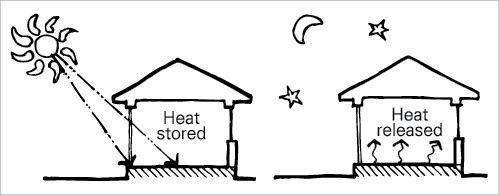 Thermal Mass principals for cold times. Note the heat inside the building.