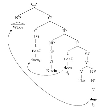 In English we have this "wh-fronting" of questions words, the idea being they "move" from where the subject would otherwise be.